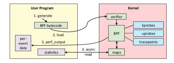 BPF for tracing (from Brendan Gregg)